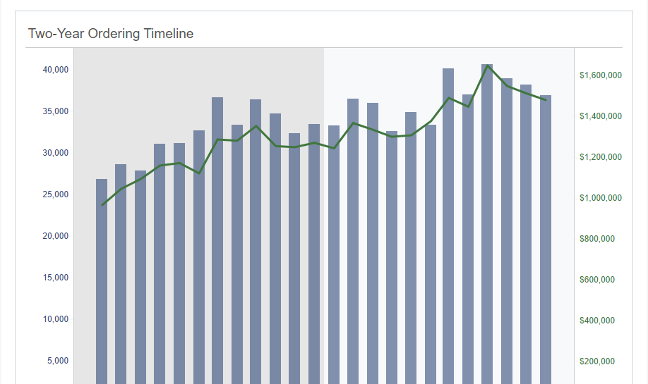 IdentifyOrderingTrends
